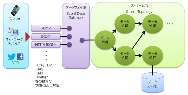 AcroMUSASHI Streamの分散ストリームプラットフォームの概要図