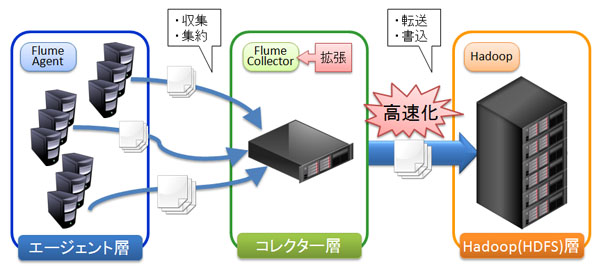 分散ログ収集基盤の構成イメージ