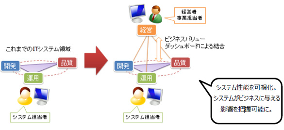 既存ITシステムと「ビジネスバリューダッシュボード」を導入したITシステムの比較