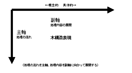 構造化チャート