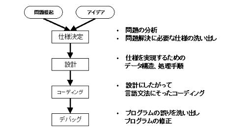 プログラミングの手順