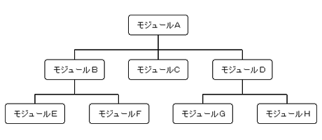 モジュール化