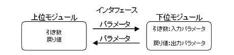 モジュール間のインターフェース