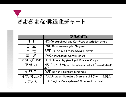 プログラミング講座 さまざまな構造化チャート