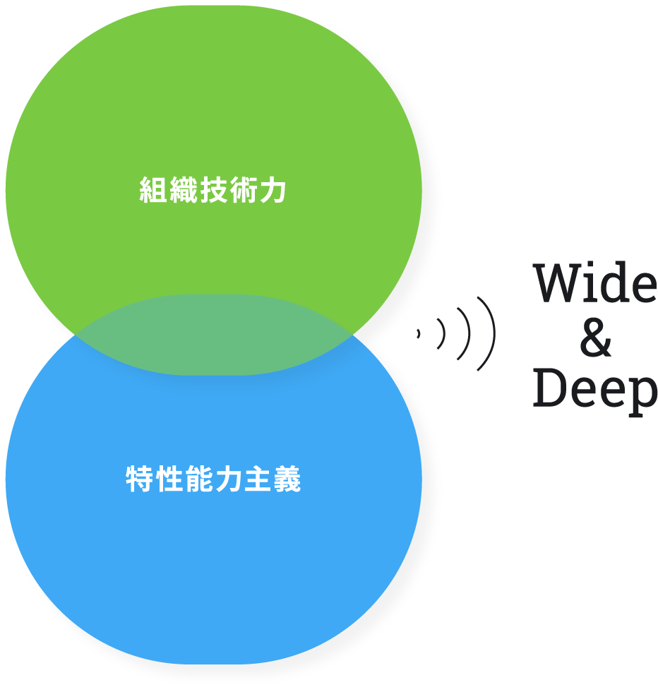 組織技術力 × 特性領域主義