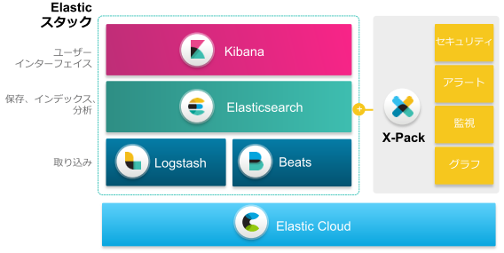 Elasticスタック