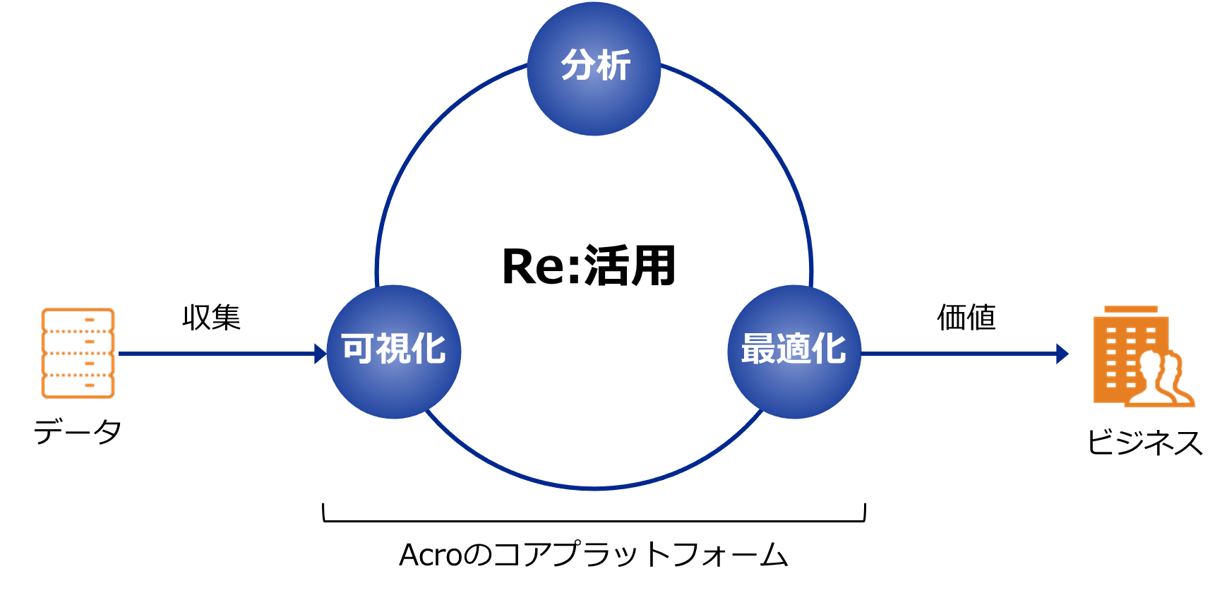 データRe活用