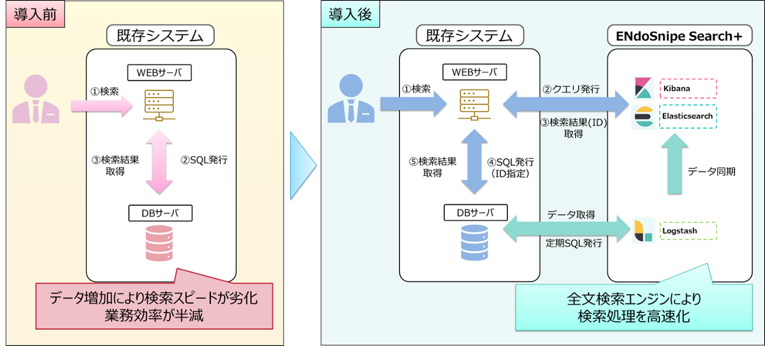 図1. ENdoSnipe Search+ 導入前（左）と導入後（右）のイメージ