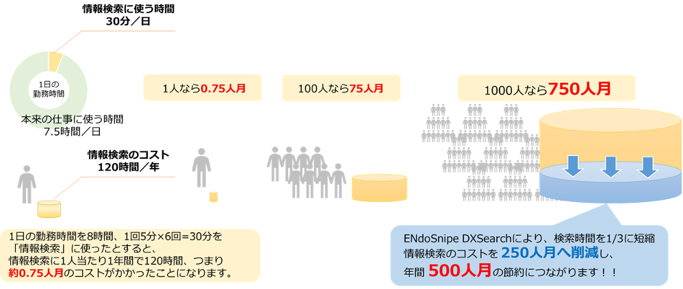 図1. 従業員が情報検索に使っている時間