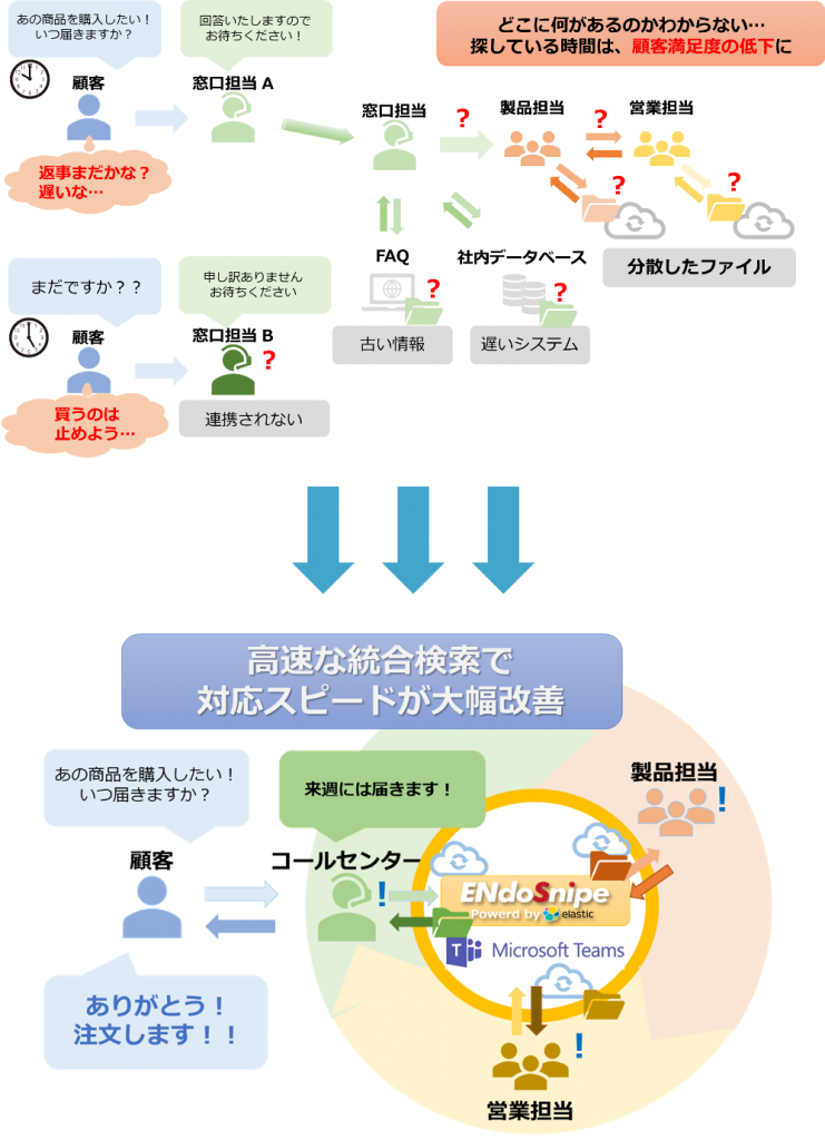 図3. Teams連携機能により変わる働き方