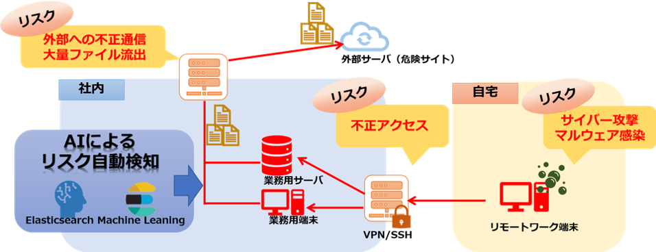 図1. リモートワークセキュリティ対策AIソリューション 利用イメージ