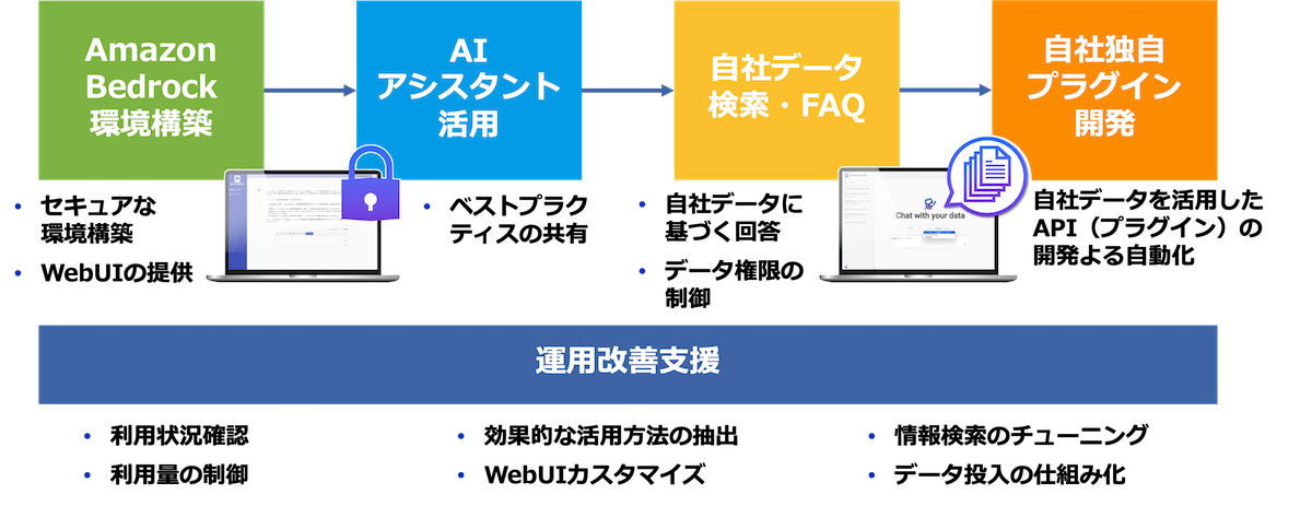 AWSの生成AI基盤 Amazon Bedrock 導入支援サービス概要