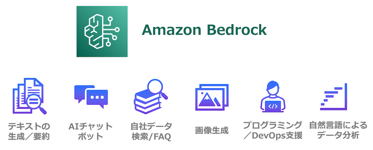 Amazon Bedrockでは、テキスト生成／要約、AIチャットボット、自社データ検索／FAQ、画像生成、プログラミング／DevOps支援、自然言語によるデータ分析が可能