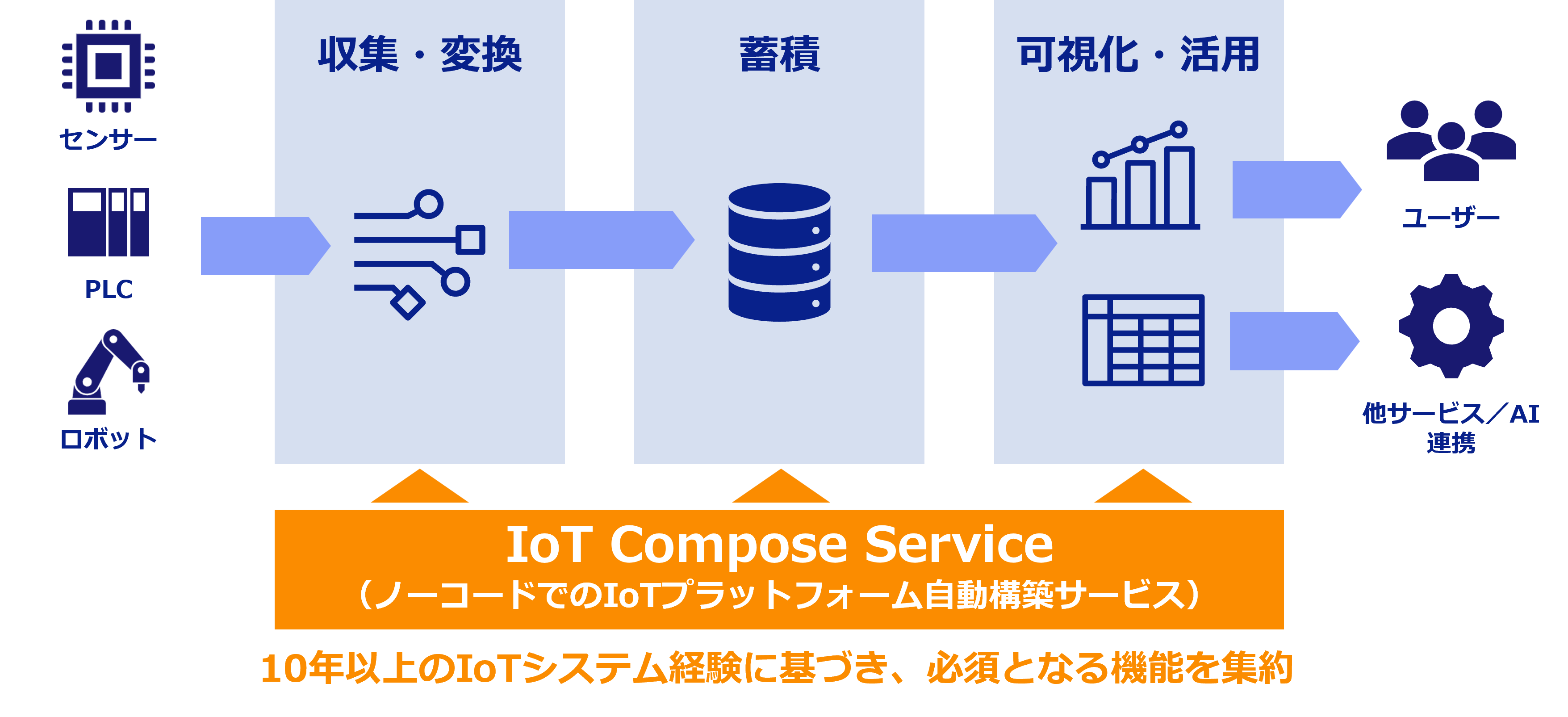 oT Compose Serviceのサービスイメージ