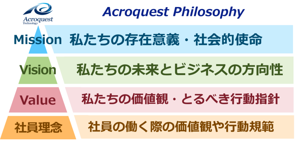 MVV, Acroquest Philosophy