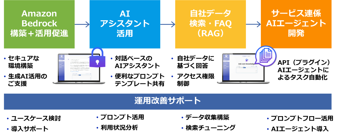 AWSの生成AI基盤 Amazon Bedrock 導入支援サービス概要