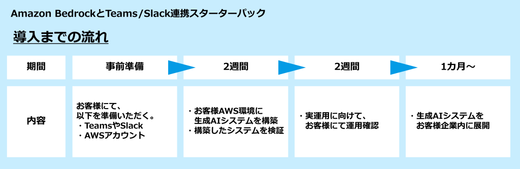提供までの流れ