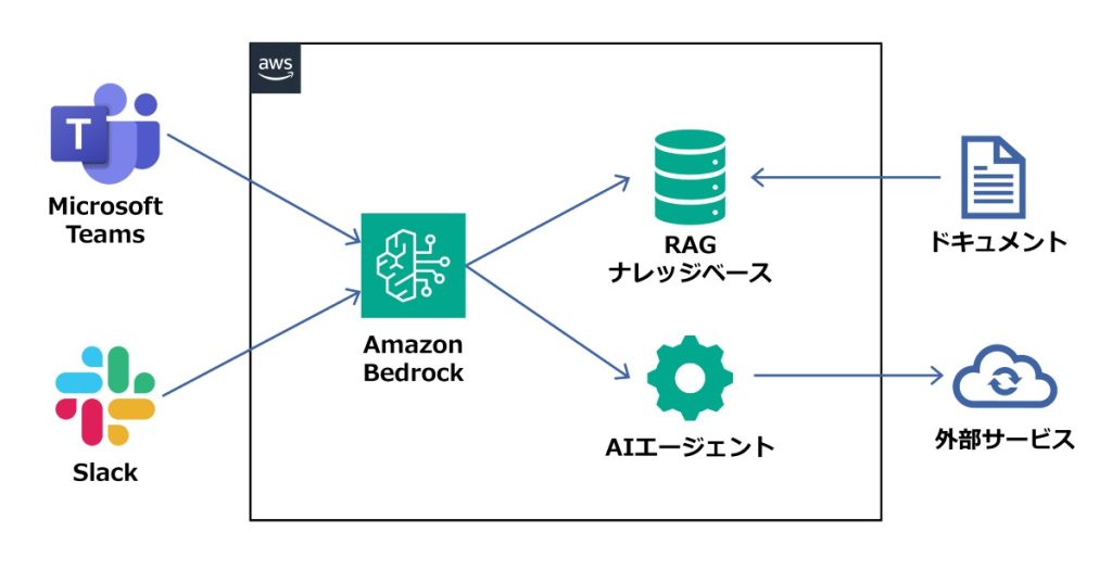 Amazon BedrockとTeams/Slack連携スターターパック、構成