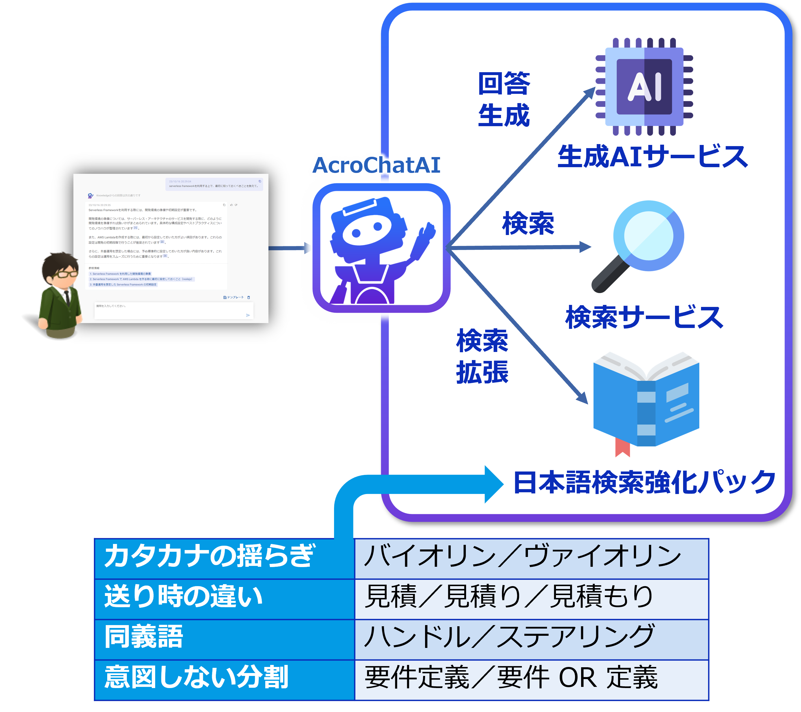 日本語検索強化パック、エンタープライズサーチ