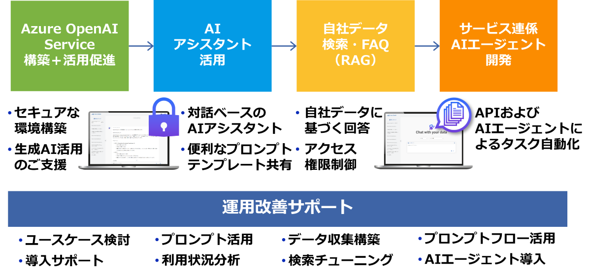 ChatGPT, Azure OpenAI Service導入支援サービス概要