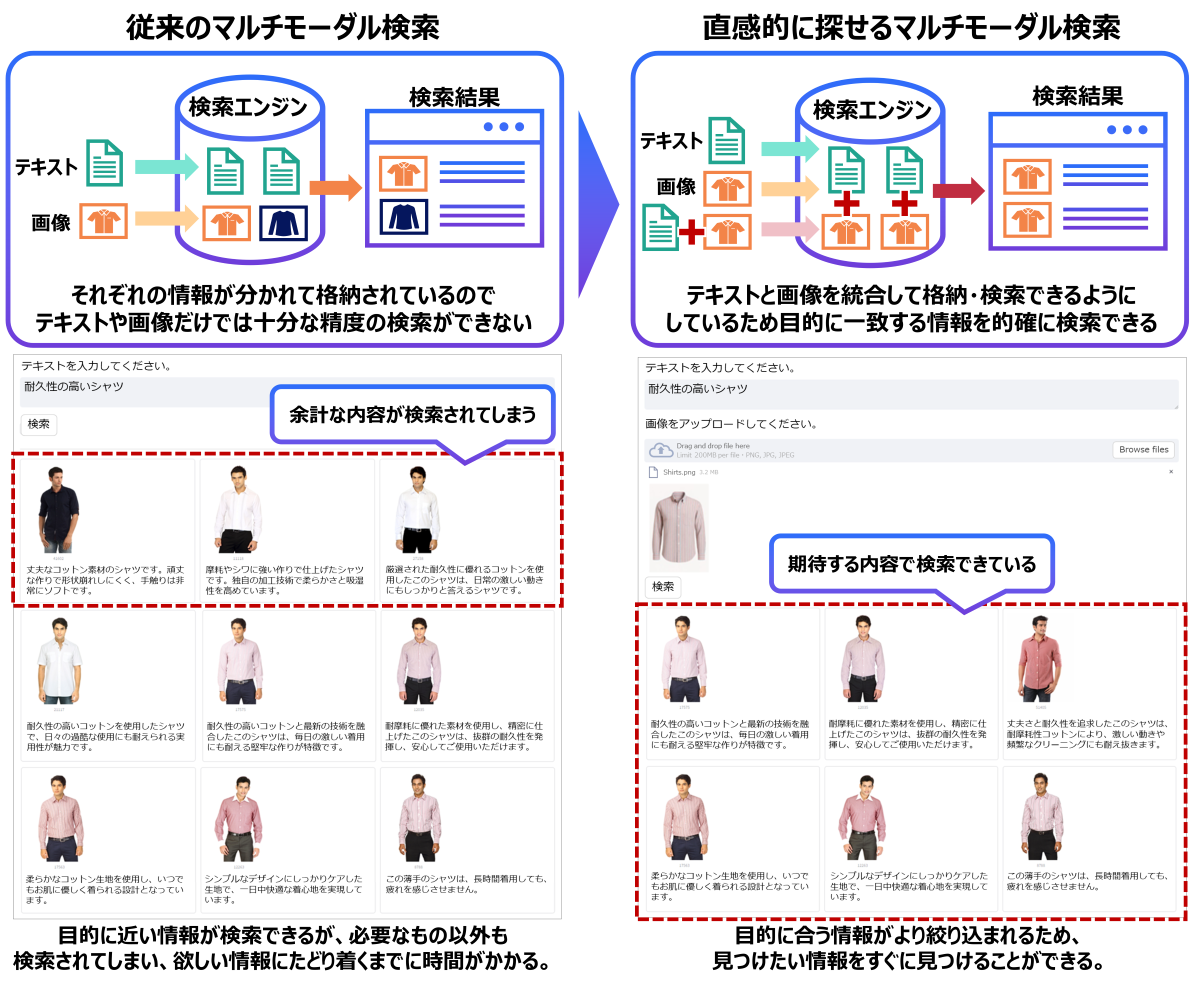 マルチモーダル検索、ベクトル化、画像とテキスト、検索