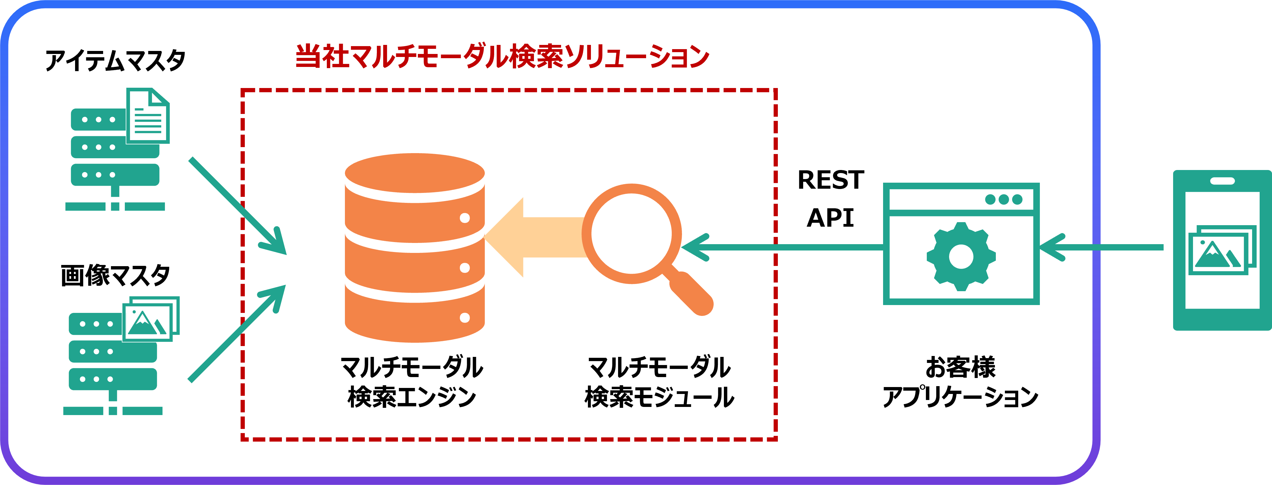 マルチモーダル検索、ベクトル化、画像とテキスト、検索